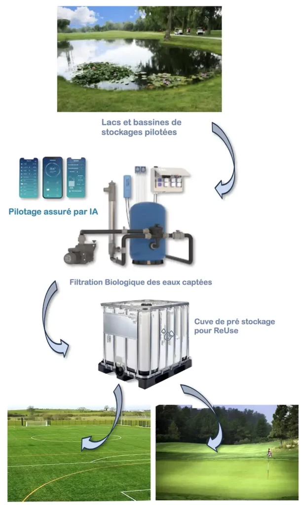Schéma de Solution d’Economies d’eau des terrains Jardins Parcs Sport